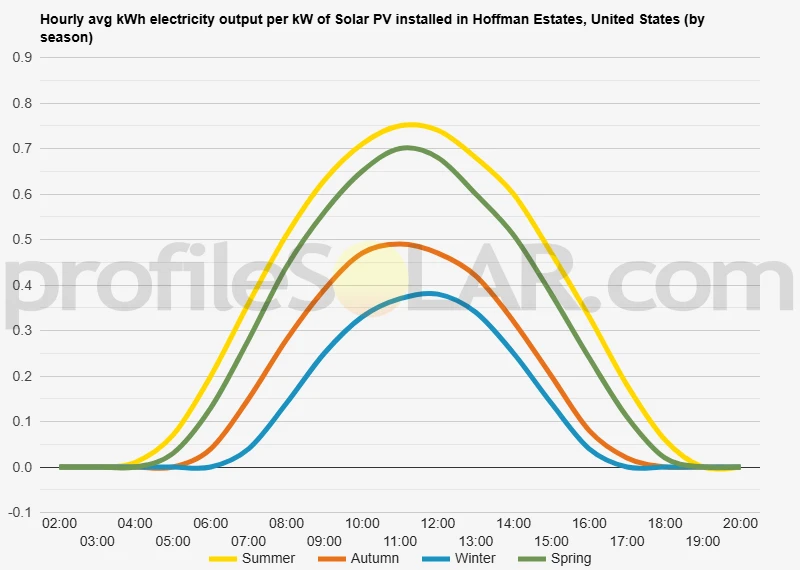 Graph of hourly avg kWh electricity output per kW of Solar PV installed in Hoffman Estates, United States (by season)