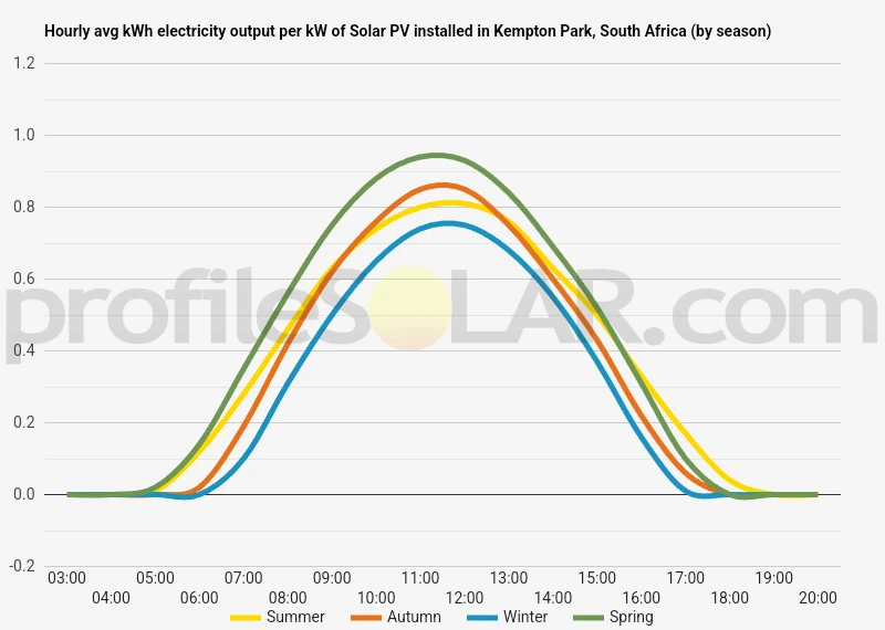 Graph of hourly avg kWh electricity output per kW of Solar PV installed in Kempton Park, South Africa (by season)