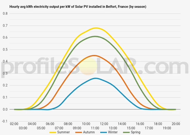 Graph of hourly avg kWh electricity output per kW of Solar PV installed in Belfort, France (by season)
