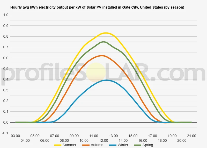 Graph of hourly avg kWh electricity output per kW of Solar PV installed in Gate City, United States (by season)