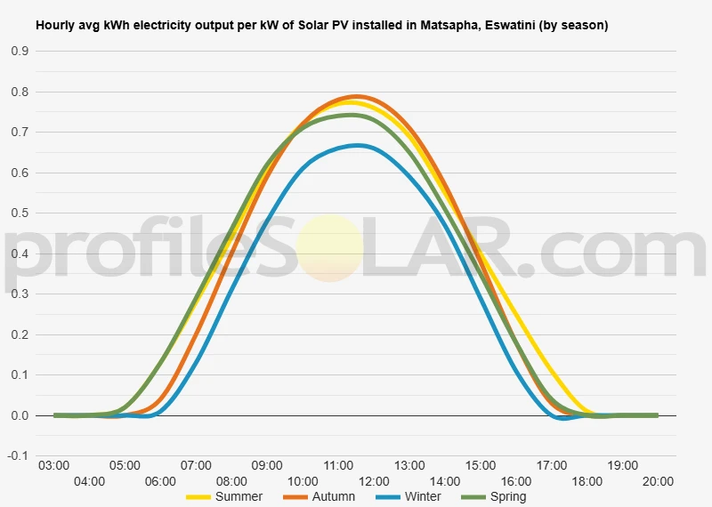 Graph of hourly avg kWh electricity output per kW of Solar PV installed in Matsapha, Eswatini (by season)