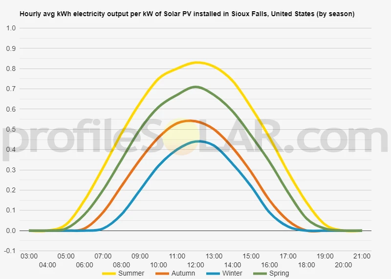 Graph of hourly avg kWh electricity output per kW of Solar PV installed in Sioux Falls, United States (by season)