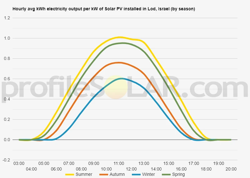 Graph of hourly avg kWh electricity output per kW of Solar PV installed in Lod, Israel (by season)