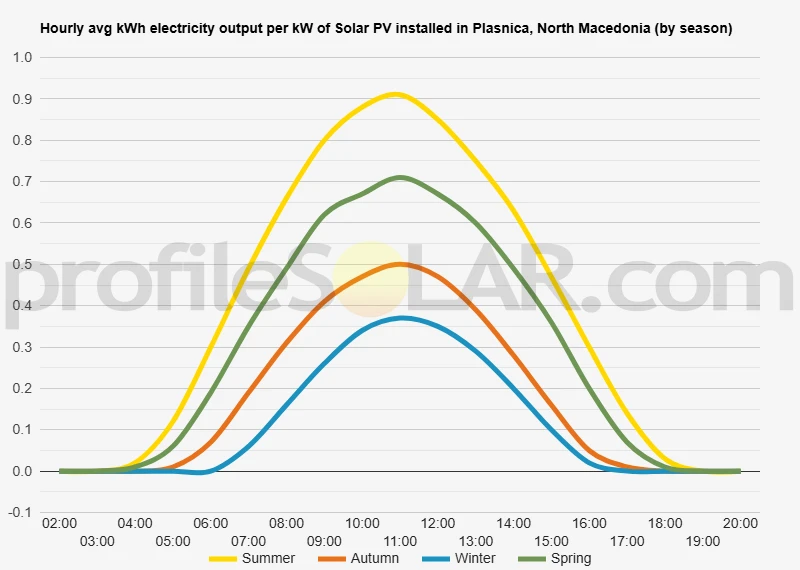 Graph of hourly avg kWh electricity output per kW of Solar PV installed in Plasnica, North Macedonia (by season)