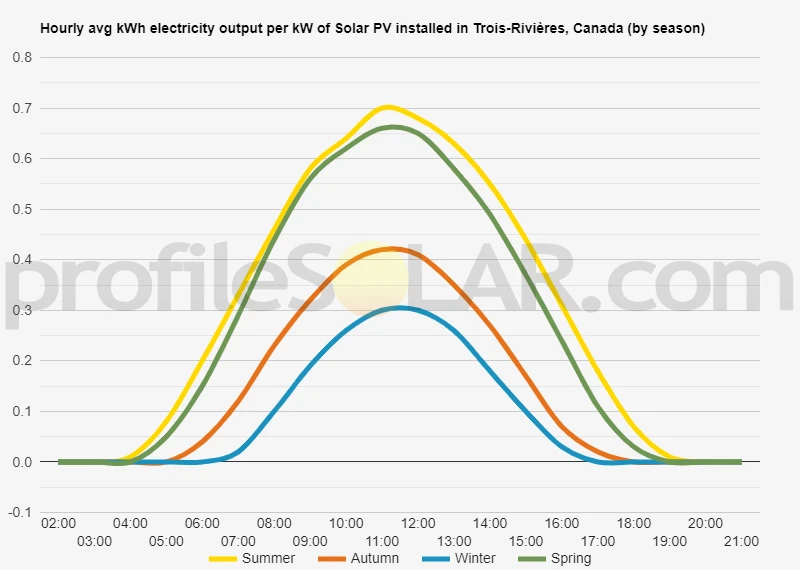 Graph of hourly avg kWh electricity output per kW of Solar PV installed in Trois-Rivières, Canada (by season)