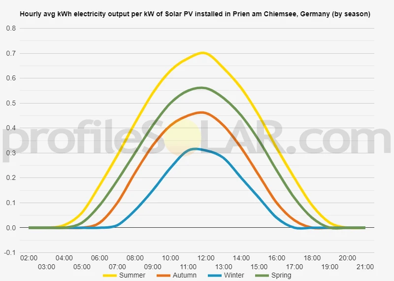 Graph of hourly avg kWh electricity output per kW of Solar PV installed in Prien Am Chiemsee, Germany (by season)