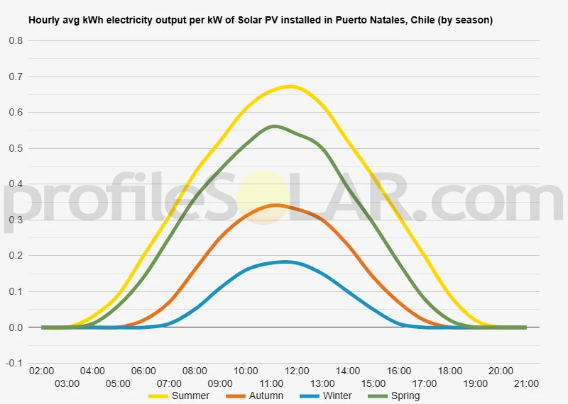 Graph of hourly avg kWh electricity output per kW of Solar PV installed in Puerto Natales, Chile (by season)