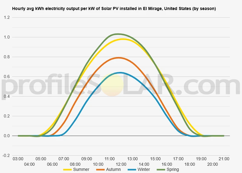 Graph of hourly avg kWh electricity output per kW of Solar PV installed in El Mirage, United States (by season)