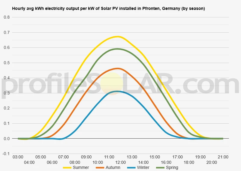 Graph of hourly avg kWh electricity output per kW of Solar PV installed in Pfronten, Germany (by season)