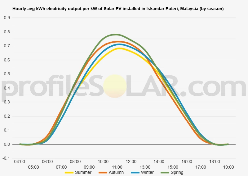 Graph of hourly avg kWh electricity output per kW of Solar PV installed in Iskandar Puteri, Malaysia (by season)