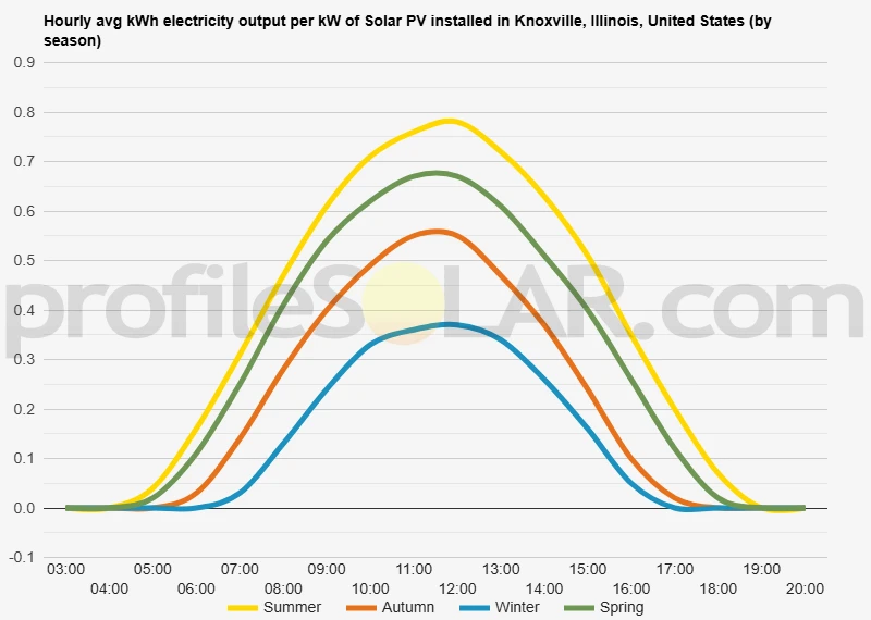 Graph of hourly avg kWh electricity output per kW of Solar PV installed in Knoxville, Illinois, United States (by season)