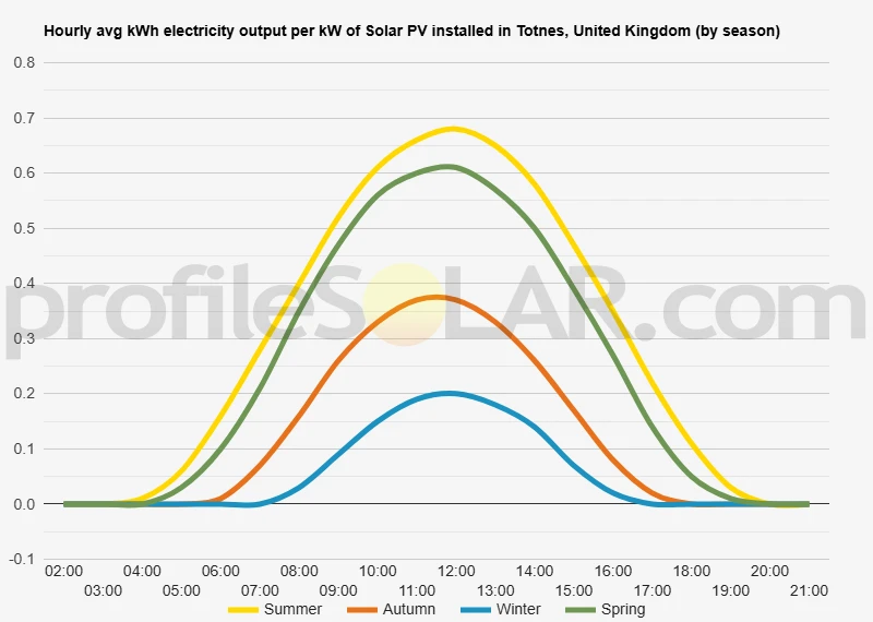 Graph of hourly avg kWh electricity output per kW of Solar PV installed in Totnes, United Kingdom (by season)