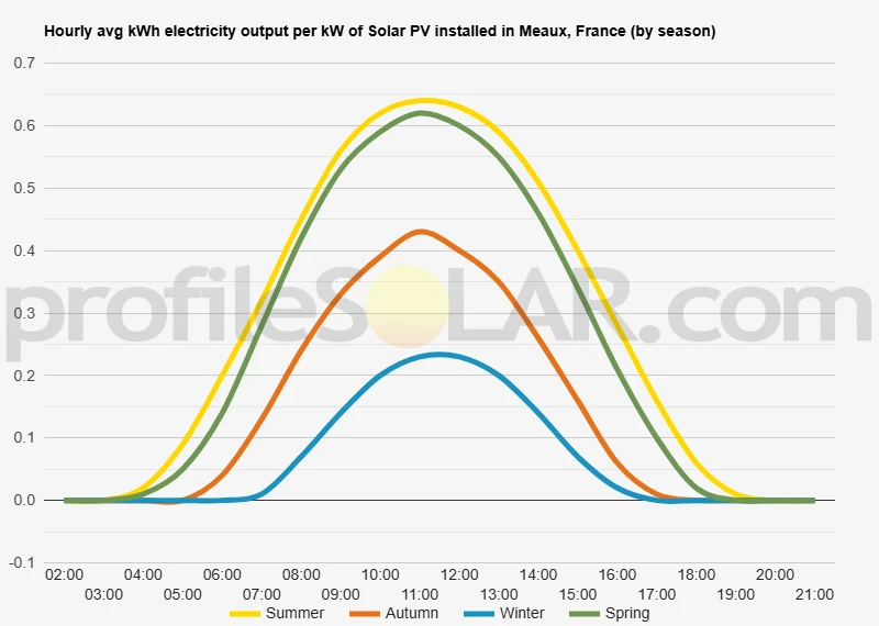 Graph of hourly avg kWh electricity output per kW of Solar PV installed in Meaux, France (by season)