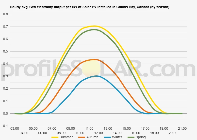 Graph of hourly avg kWh electricity output per kW of Solar PV installed in Collins Bay, Canada (by season)