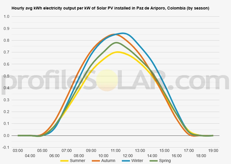 Graph of hourly avg kWh electricity output per kW of Solar PV installed in Paz De Ariporo, Colombia (by season)