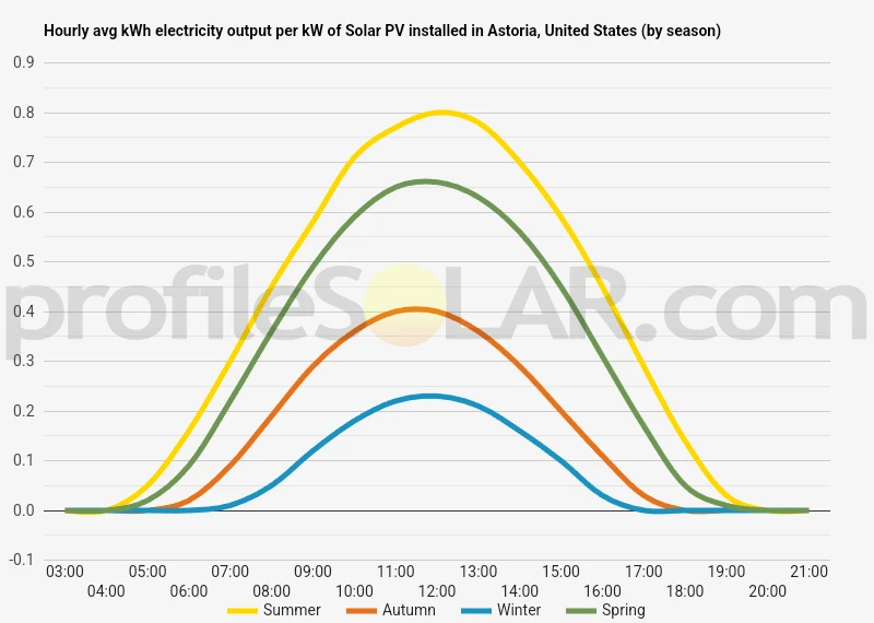 Graph of hourly avg kWh electricity output per kW of Solar PV installed in Astoria, United States (by season)