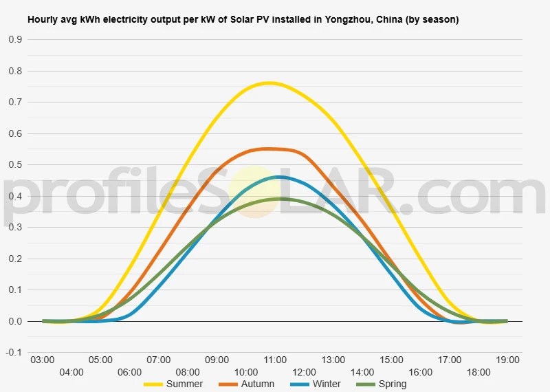 Graph of hourly avg kWh electricity output per kW of Solar PV installed in Yongzhou, China (by season)