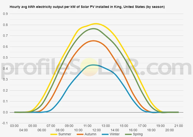 Graph of hourly avg kWh electricity output per kW of Solar PV installed in King, United States (by season)