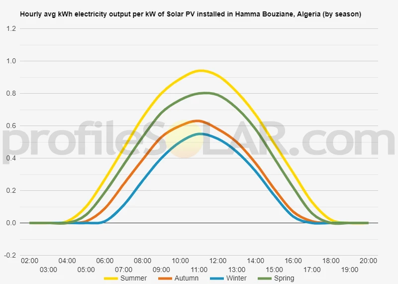 Graph of hourly avg kWh electricity output per kW of Solar PV installed in Hamma Bouziane, Algeria (by season)