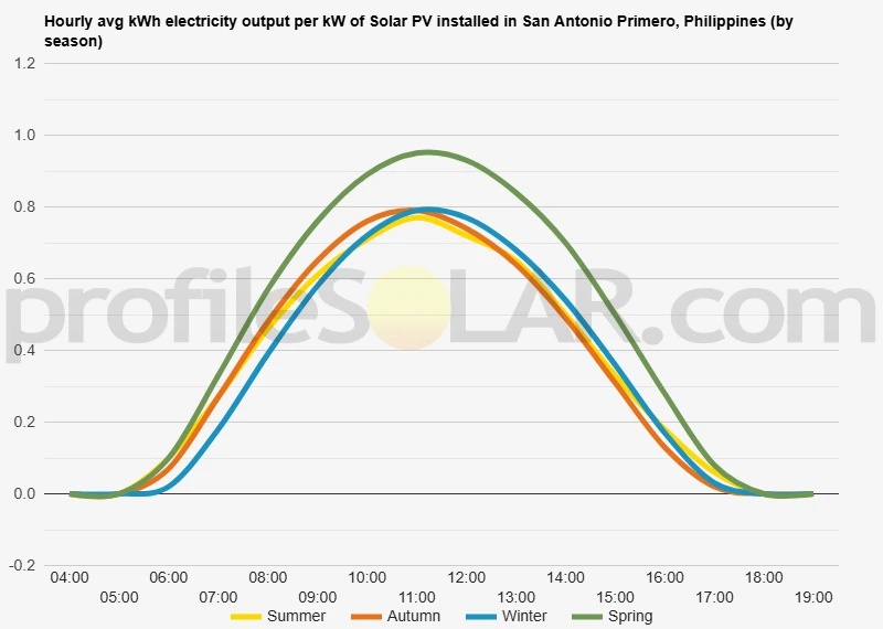 Graph of hourly avg kWh electricity output per kW of Solar PV installed in San Antonio Primero, Philippines (by season)