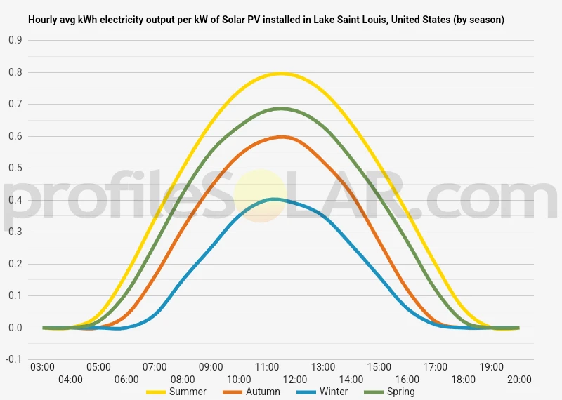 Graph of hourly avg kWh electricity output per kW of Solar PV installed in Lake Saint Louis, United States (by season)