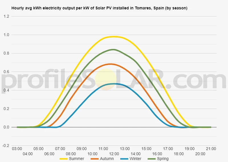 Graph of hourly avg kWh electricity output per kW of Solar PV installed in Tomares, Spain (by season)