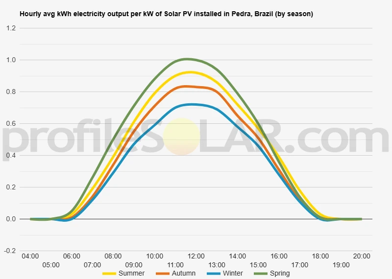 Graph of hourly avg kWh electricity output per kW of Solar PV installed in Pedra, Brazil (by season)