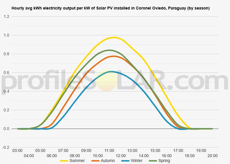 Graph of hourly avg kWh electricity output per kW of Solar PV installed in Coronel Oviedo, Paraguay (by season)