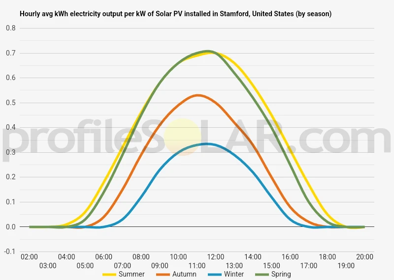 Graph of hourly avg kWh electricity output per kW of Solar PV installed in Stamford, United States (by season)