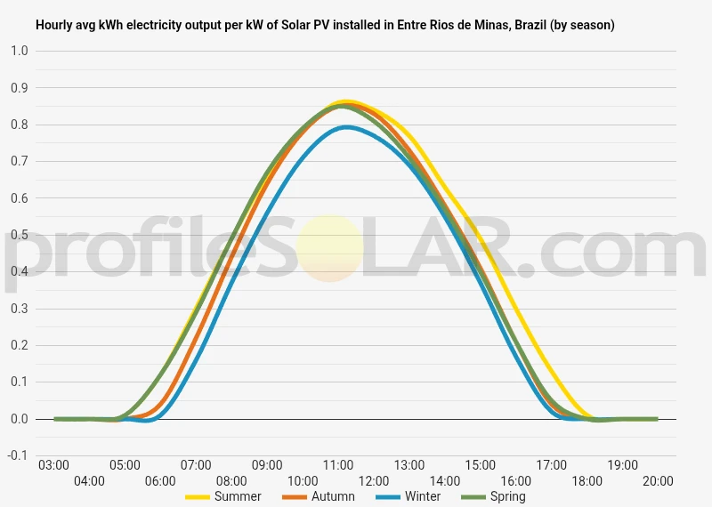 Graph of hourly avg kWh electricity output per kW of Solar PV installed in Entre Rios De Minas, Brazil (by season)