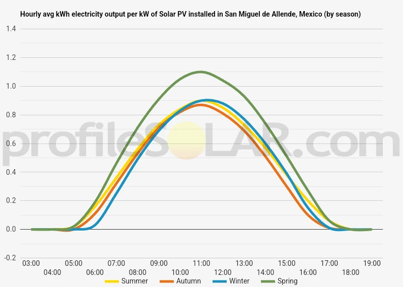 Graph of hourly avg kWh electricity output per kW of Solar PV installed in San Miguel De Allende, Mexico (by season)