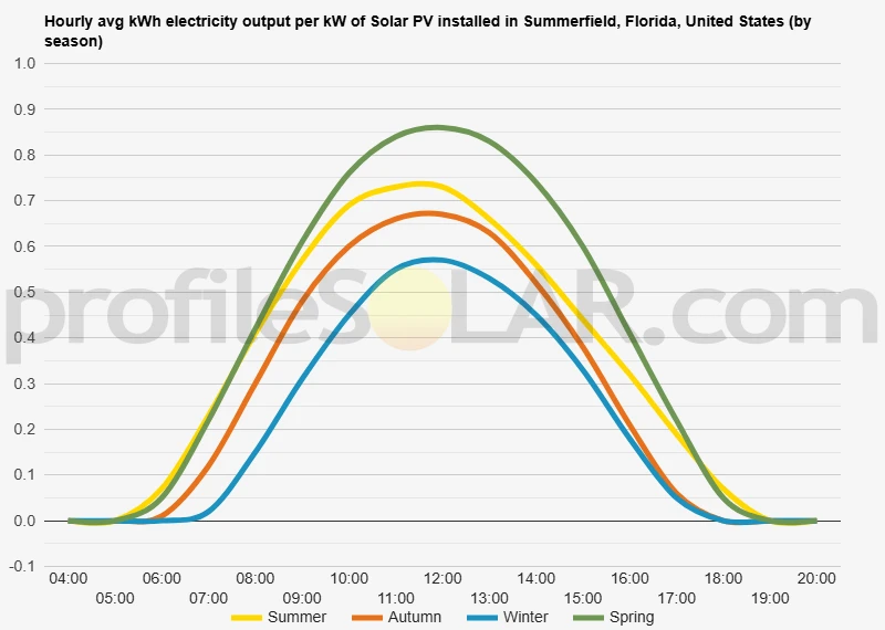 Graph of hourly avg kWh electricity output per kW of Solar PV installed in Summerfield, Florida, United States (by season)