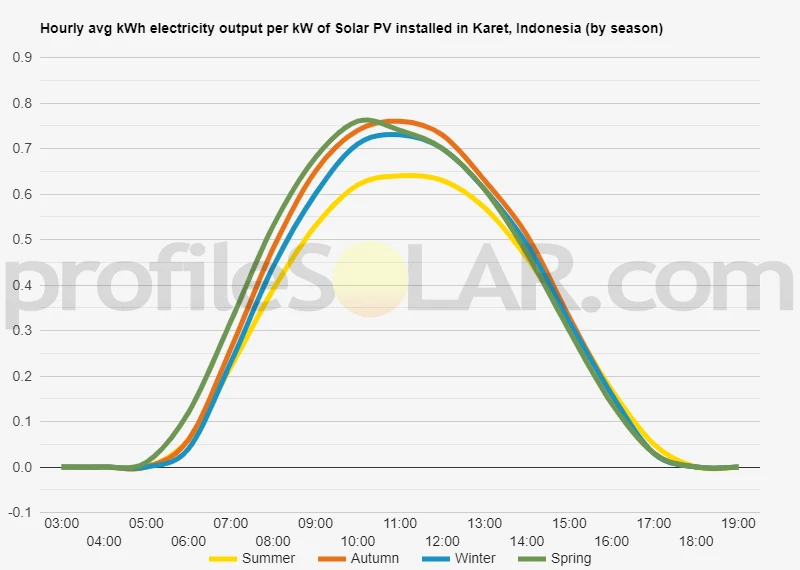 Graph of hourly avg kWh electricity output per kW of Solar PV installed in Karet, Indonesia (by season)