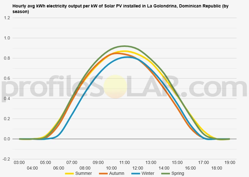 Graph of hourly avg kWh electricity output per kW of Solar PV installed in La Golondrina, Dominican Republic (by season)
