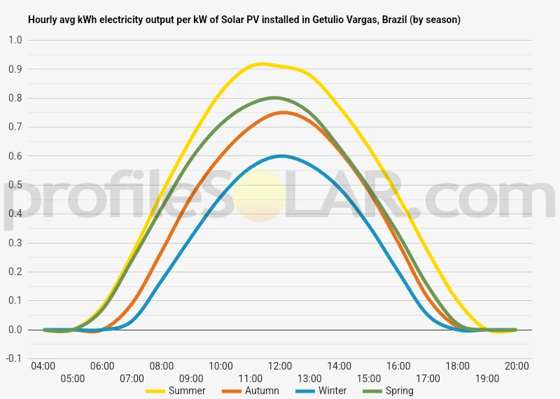 Graph of hourly avg kWh electricity output per kW of Solar PV installed in Getulio Vargas, Brazil (by season)