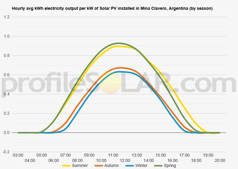 Graph of hourly avg kWh electricity output per kW of Solar PV installed in Mina Clavero, Argentina (by season)