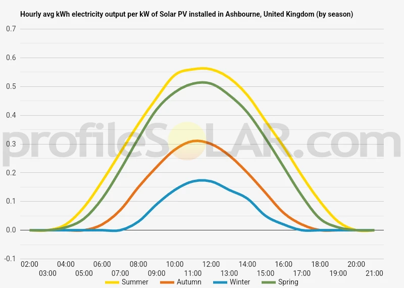 Graph of hourly avg kWh electricity output per kW of Solar PV installed in Ashbourne, United Kingdom (by season)