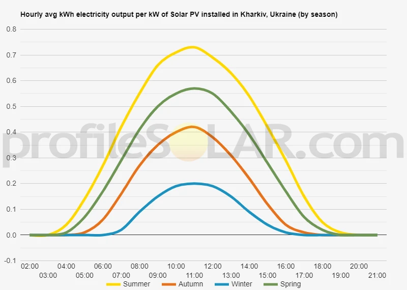 Graph of hourly avg kWh electricity output per kW of Solar PV installed in Kharkiv, Ukraine (by season)
