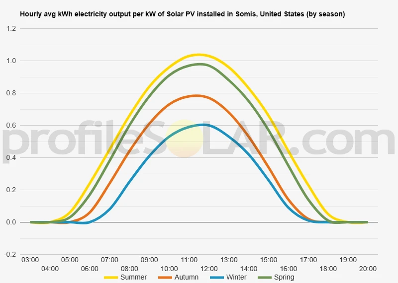 Graph of hourly avg kWh electricity output per kW of Solar PV installed in Somis, United States (by season)