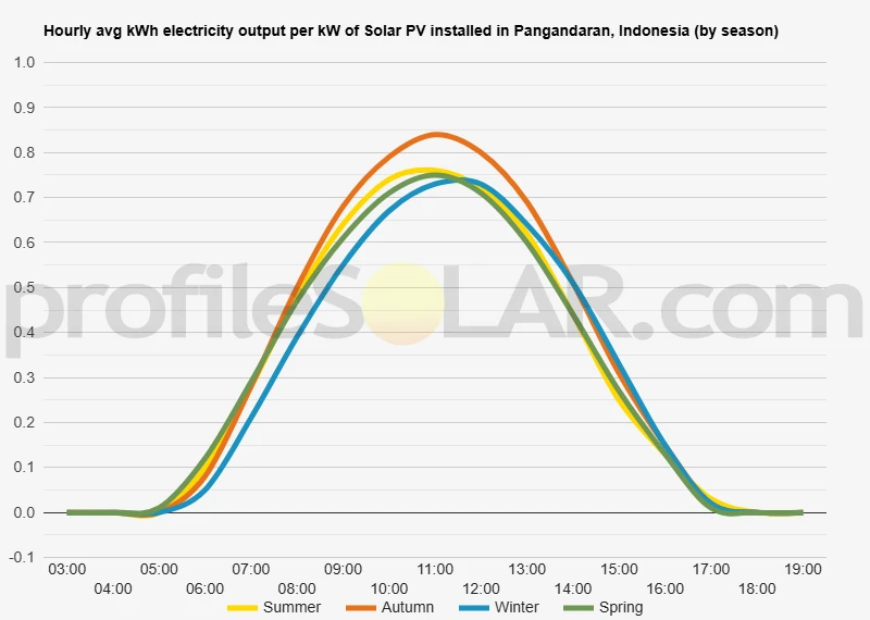 Graph of hourly avg kWh electricity output per kW of Solar PV installed in Pangandaran, Indonesia (by season)