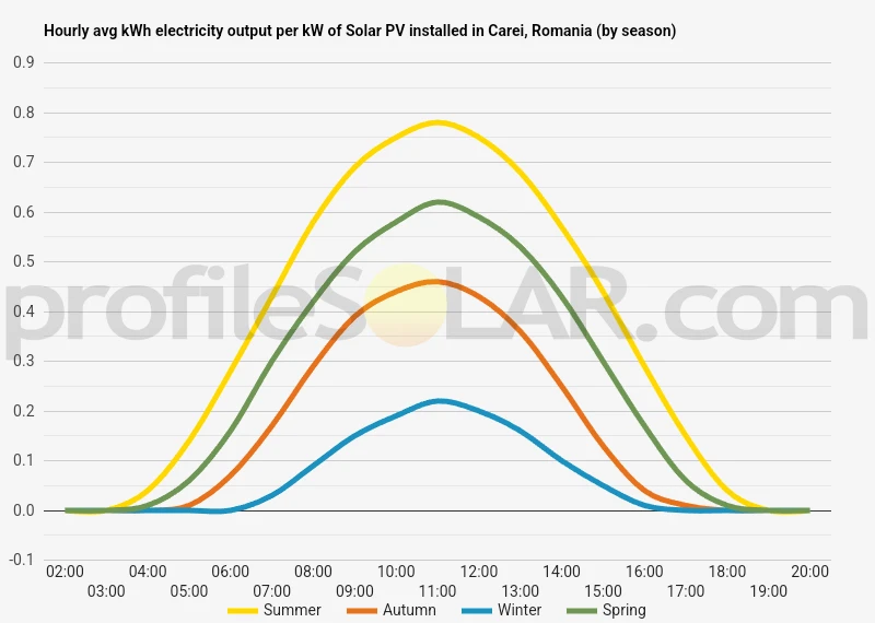 Graph of hourly avg kWh electricity output per kW of Solar PV installed in Carei, Romania (by season)