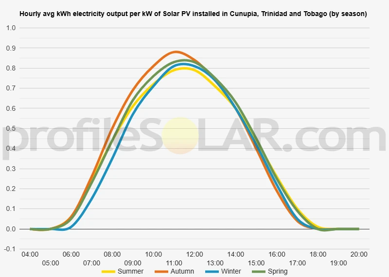 Graph of hourly avg kWh electricity output per kW of Solar PV installed in Cunupia, Trinidad And Tobago (by season)