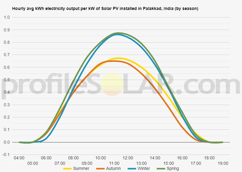 Graph of hourly avg kWh electricity output per kW of Solar PV installed in Palakkad, India (by season)