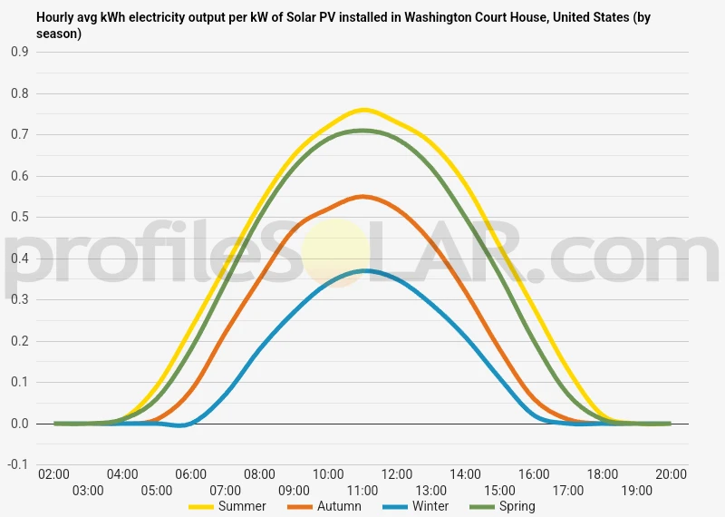 Graph of hourly avg kWh electricity output per kW of Solar PV installed in Washington Court House, United States (by season)