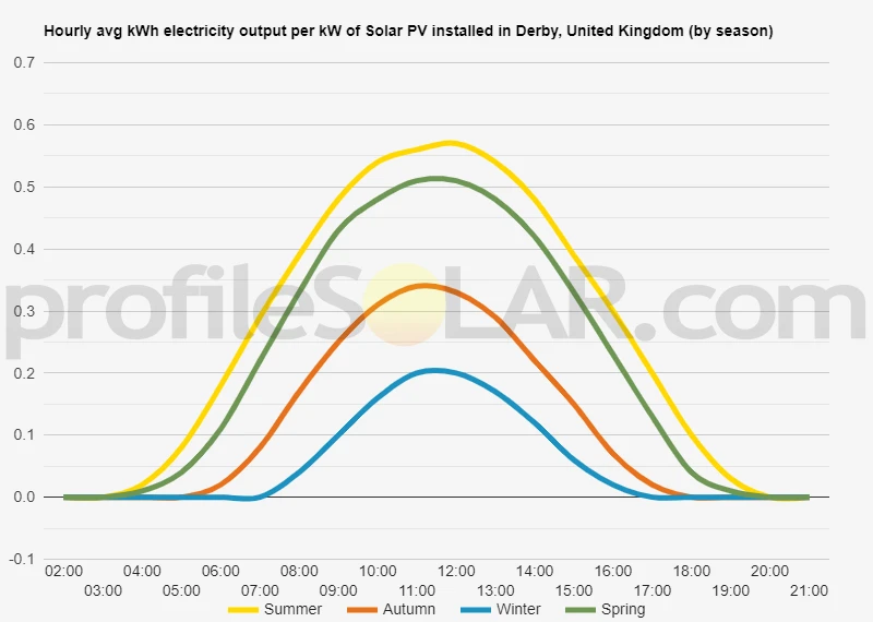 Graph of hourly avg kWh electricity output per kW of Solar PV installed in Derby, United Kingdom (by season)