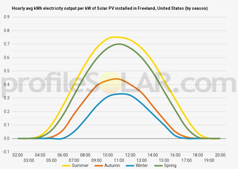 Graph of hourly avg kWh electricity output per kW of Solar PV installed in Freeland, United States (by season)