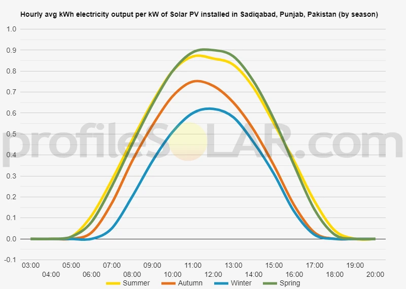 Graph of hourly avg kWh electricity output per kW of Solar PV installed in Sadiqabad, Punjab, Pakistan (by season)