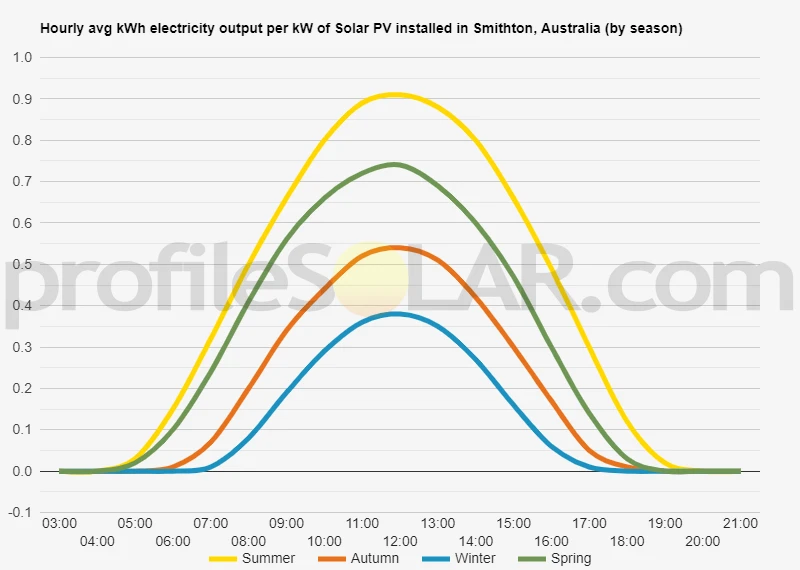 Graph of hourly avg kWh electricity output per kW of Solar PV installed in Smithton, Australia (by season)