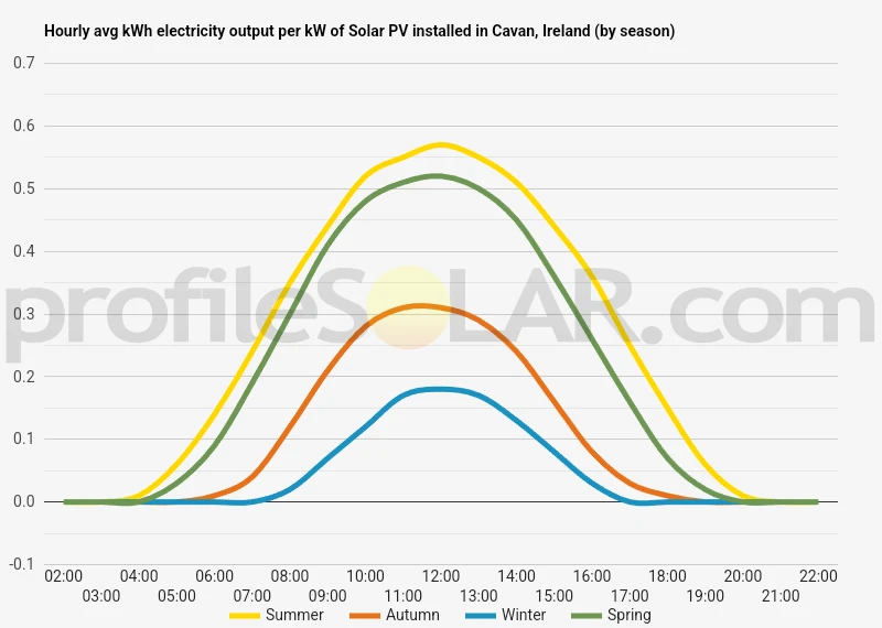 Graph of hourly avg kWh electricity output per kW of Solar PV installed in Cavan, Ireland (by season)