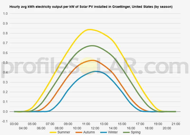Graph of hourly avg kWh electricity output per kW of Solar PV installed in Graettinger, United States (by season)